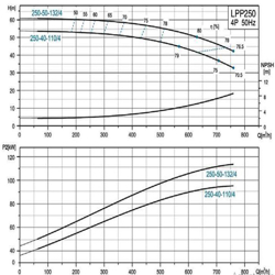 پمپ سیرکولاتور خطی لئو مدل LPP250-40-110/4