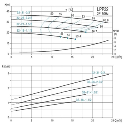 پمپ سیرکولاتور خطی لئو مدل LPP32-21-1.5/2