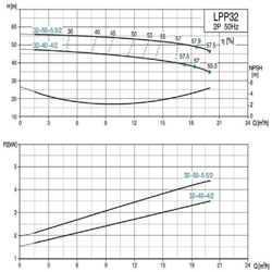 پمپ سیرکولاتور خطی لئو مدل LPP32-40-4/2