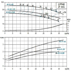 پمپ سیرکولاتور خطی لئو مدل LPP40-24.5-3/2