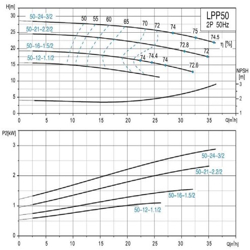 پمپ سیرکولاتور خطی لئو مدل LPP50-12-1.1/2