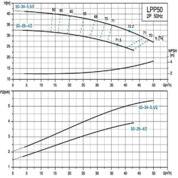 پمپ سیرکولاتور خطی لئو مدل LPP50-34-5.5/2