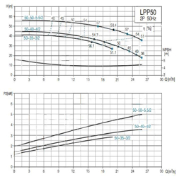 پمپ سیرکولاتور خطی لئو مدل LPP50-50-5.5/2