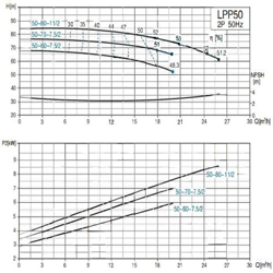 پمپ سیرکولاتور خطی لئو مدل LPP50-60-7.5/2