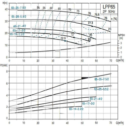 پمپ سیرکولاتور خطی لئو مدل LPP65-28-5.5/2