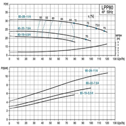 پمپ سیرکولاتور خطی لئو مدل LPP80-22-7.5-4