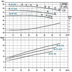 پمپ سیرکولاتور خطی لئو مدل LPP80-80-22/2