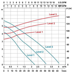 پمپ سیرکولاتور خطی لئو مدل LRP32-70-180