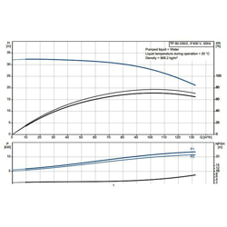 پمپ سیرکولاتور خطی گراندفوس TP 80-330/2