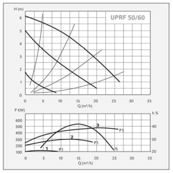 پمپ سیرکولاتور سیستما مدل UPRF 50-60/280