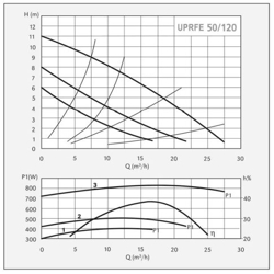 پمپ سیرکولاتور سیستما مدل UPRFE 50-120/280