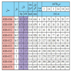 پمپ شناور استیل ابارا 7.5 اسب مدل 4EBS-0352