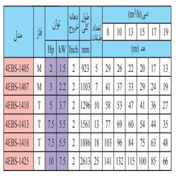 پمپ شناور استیل ابارا 7.5 اسب مدل 4EBS-1418