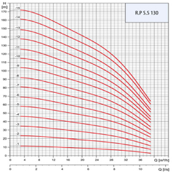 پمپ شناور رایان مدل R.PS.S 130/3