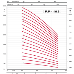 پمپ شناور رایان مدل RP 193/20