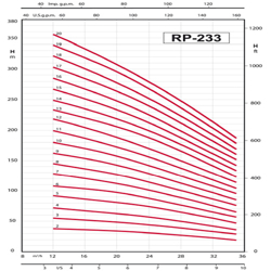 پمپ شناور رایان مدل RP 233/14