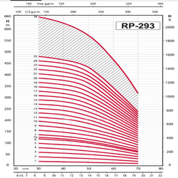 پمپ شناور رایان مدل RP 293/25