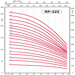 پمپ شناور رایان مدل RP 325/10