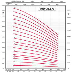 پمپ شناور رایان مدل RP 345/10