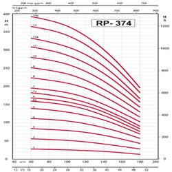 پمپ شناور رایان مدل RP 374/1