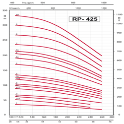 پمپ شناور رایان مدل RP 425/10