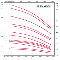 پمپ شناور رایان مدل RP 435/3a