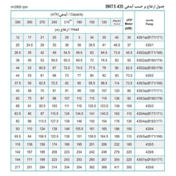 پمپ شناور پمپیران مدل BRTS 435/3 با موتور 100 کیلووات