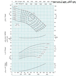 پمپ شناور پمپیران مدل BRTS 435/4 با موتور 150 کیلووات