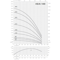 پمپ شناور پنتاکس مدل 4S100-18A