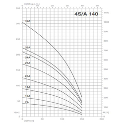 پمپ شناور پنتاکس مدل 4S140-14A