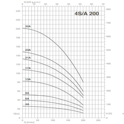 پمپ شناور پنتاکس مدل 4S200-21A