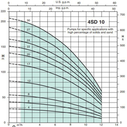 پمپ شناور کالپدا مدل 4SD 10-12EC