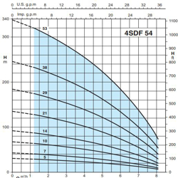 پمپ شناور کالپدا مدل 4SDFM54-5EC