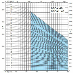 پمپ شناور کالپدا مدل 6SDX (L) 46-22