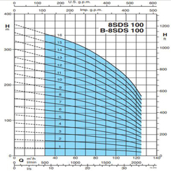 پمپ شناور کالپدا مدل 8SDS 100-1