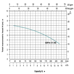 پمپ لجن کش لئو مدل XSP14-7/1.1ID