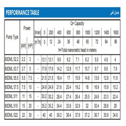 پمپ لجن کش چدنی ابارا مدل 80DML 5 2.2