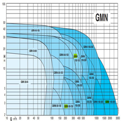 پمپ لجن کش کالپدا مدل GMN4 80-150C-B