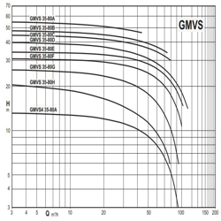 پمپ لجن کش کالپدا مدل GMVS 35-80A-A