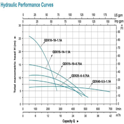 پمپ کف کش لئو مدل QDX25-6-0.75A