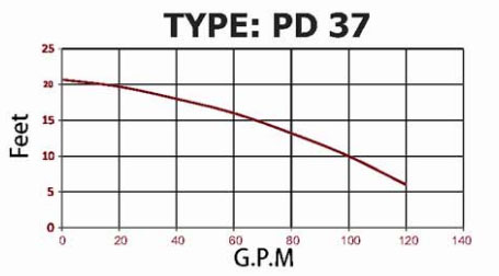 نمودار هد و دبی پمپ سیرکولاتور  PD37