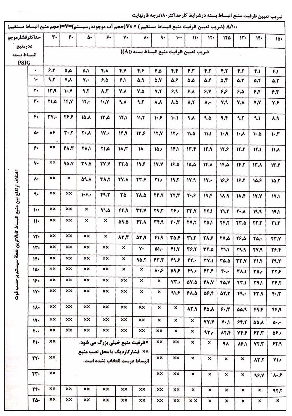 جدول ضریب تصحیح منبع انبساط بسته بامین تهویه