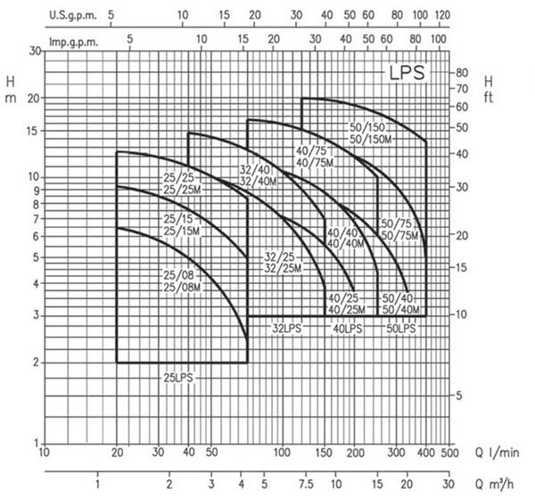 نمودار هد و دبی پمپ سیرکوله ابارا مدل LPS