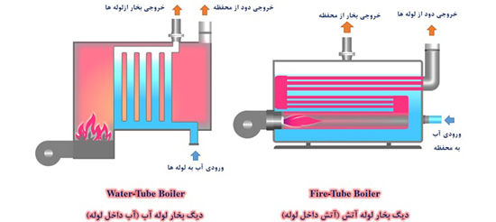نوع محفظه احتراق دیگ بخار نوع محفظه احتراق دیگ بخار