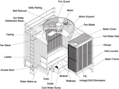 اجزای اصلی برج خنک کننده اجزای اصلی برج خنک کننده