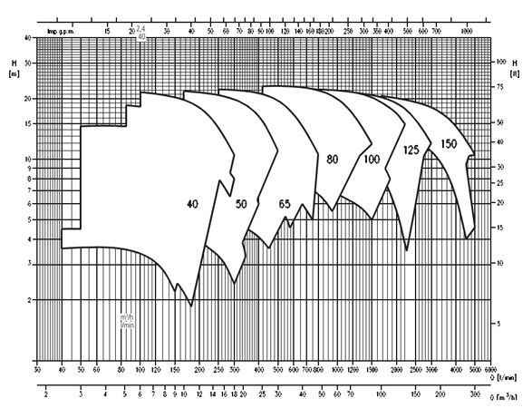 پمپ سیرکولاتور خطی ابارا سری LPC پمپ سیرکولاتور خطی ابارا سری LPC