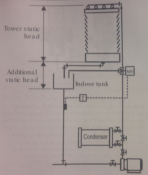 مخزن جانبی برای برج و قرار دادن مخزن در موتورخانه یا محیط داخل مخزن جانبی برای برج و قرار دادن مخزن در موتورخانه یا محیط داخل