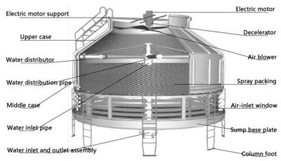 اجزای اصلی برج خنک کننده اجزای اصلی برج خنک کننده