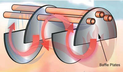 مسیر حرکت سیال در بافل های مبدل حرارتی پوسته و لوله مسیر حرکت سیال در بافل های مبدل حرارتی پوسته و لوله