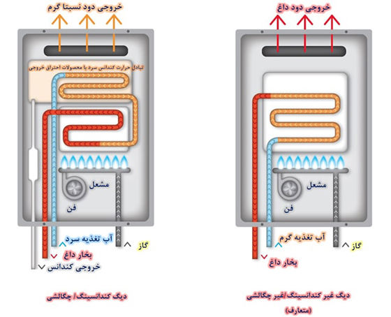 دیگ های چگالشی و غیر چگالشی  دیگ های چگالشی و غیر چگالشی